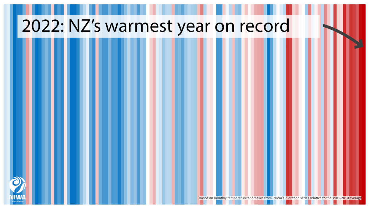 Coloured stripes showing a time series of the national temperature anomaly calculated from NIWA's Seven Station Series, relative to the 1981-2010 baseline.